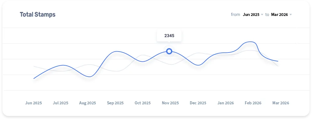 Loopy Loyalty analytics dashboard